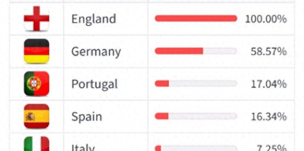 英超100%锁定，德甲59%在望，意甲暴跌至7%！欧冠名额争夺战太惨烈