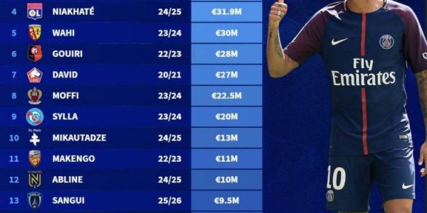 法甲标王转会费榜：巴黎2.22亿欧签内马尔居首，勒阿弗尔仅200万